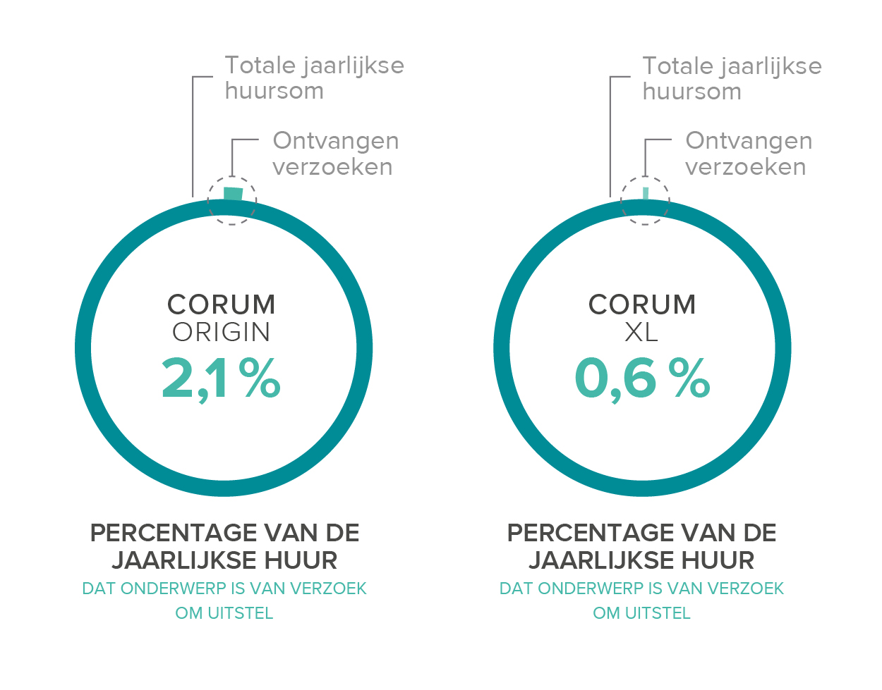 CORUM uitstelling huur data 1